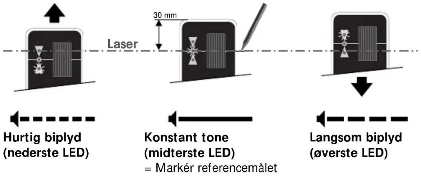 Hurtig biplyd (nederste LED) Konstant tone (midterste LED) = Markér referencemålet 30 mm Laser Langsom biplyd (øverste LED)