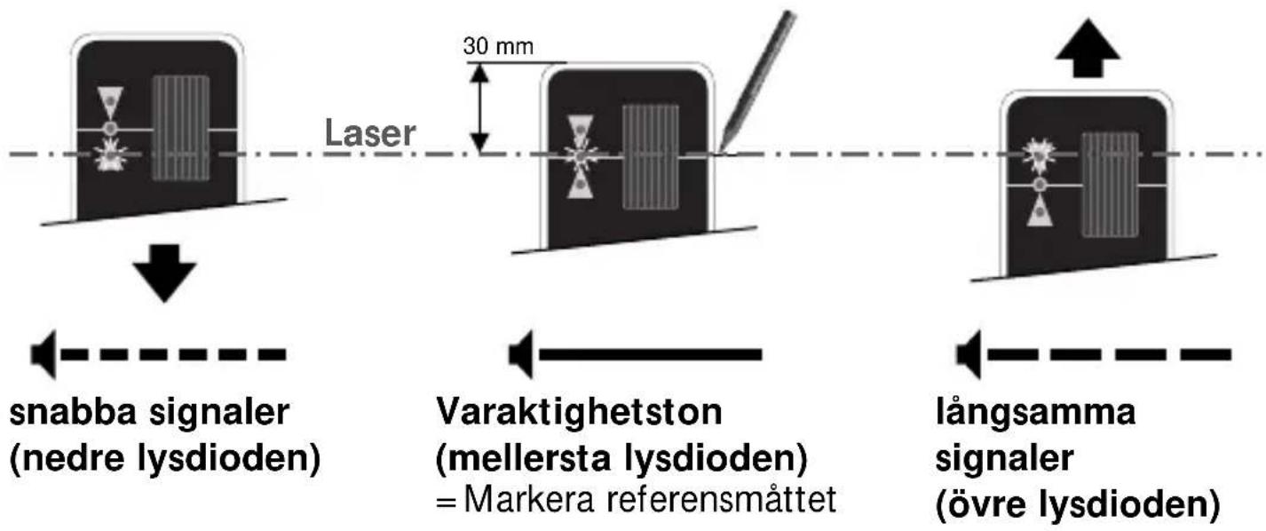 Laser 30 mm snabba signaler (nedre lysdioden) Varaktighetston (mellersta lysdioden) = Markera referensmåttet långsamma signaler (övre lysdioden)