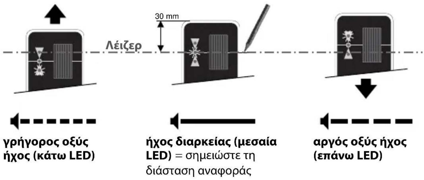 Λέιζερ γρήγορος οξύς ήχος (κάτω LED) 30 mm ήχος διαρκείας (μεσαία LED) = σημειώστε τη διάσταση αναφοράς αργός οξύς ήχος (επάνω LED)