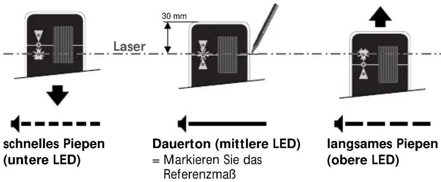 schnelles Piepen (untere LED) Laser 30 mm Dauerton (mittlere LED) = Markieren Sie das Referenzmaß langsames Piepen (obere LED)