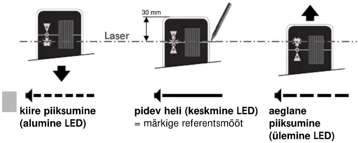 Laser 30 mm kiire piiksumine (alumine LED) pidev heli (keskmine LED) = märkige referentsmööt aeglane piiksumine (ülemine LED)