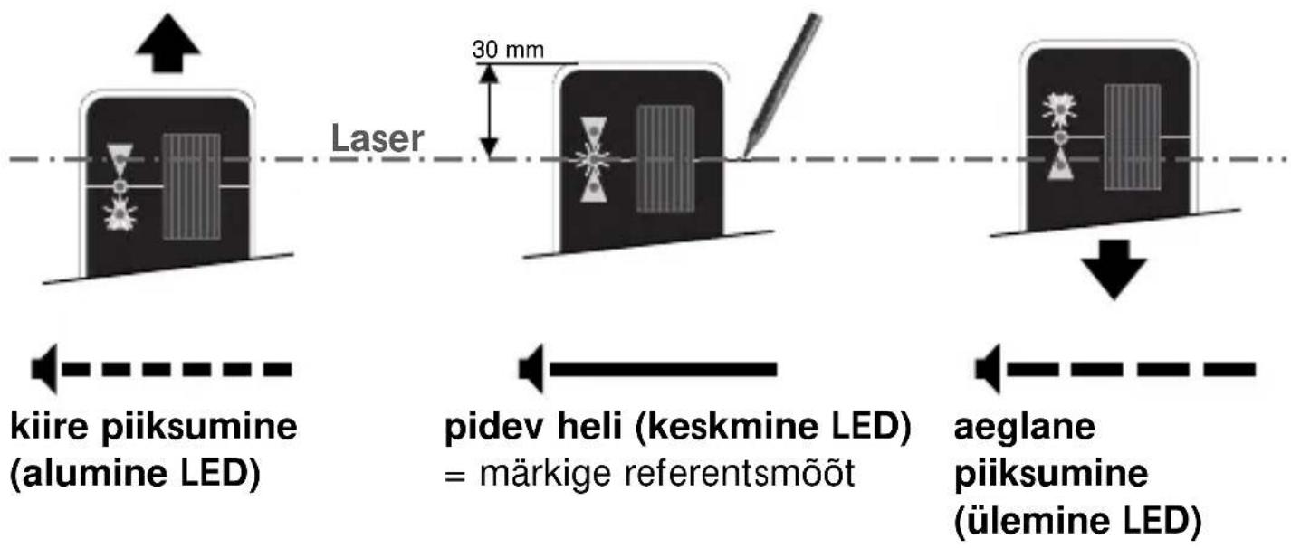 Laser 30 mm kiire piiksumine (alumine LED) pidev heli (keskmine LED) = märkige referentsmööt aeglane piiksumine (ülemine LED)