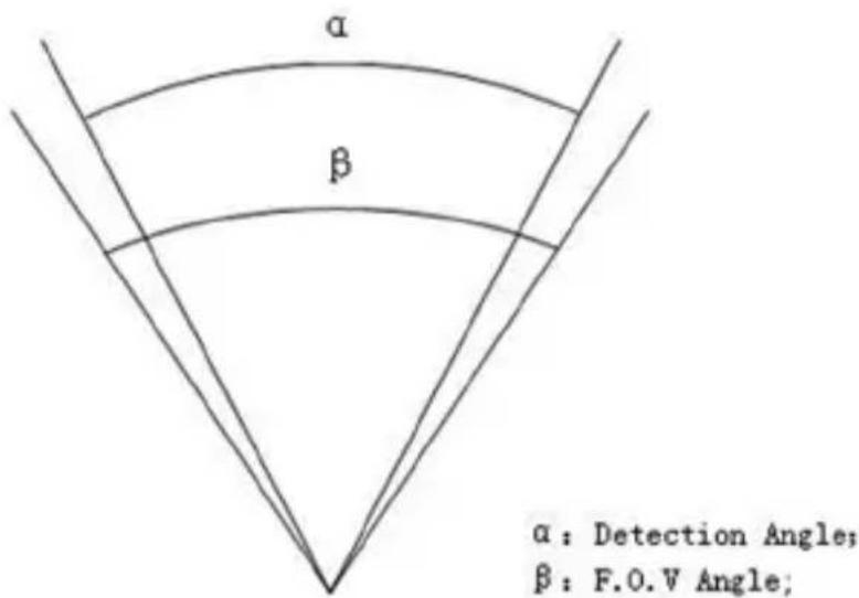 Berger & Schröter MG984G30M - Appendix I: PIR Detection Zone - 2