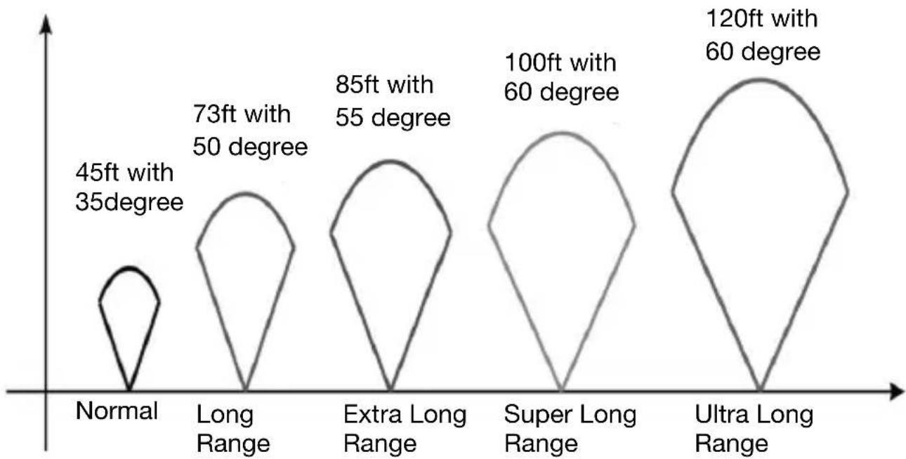 Berger & Schröter MG984G30M - Appendix I: PIR Detection Zone - 1