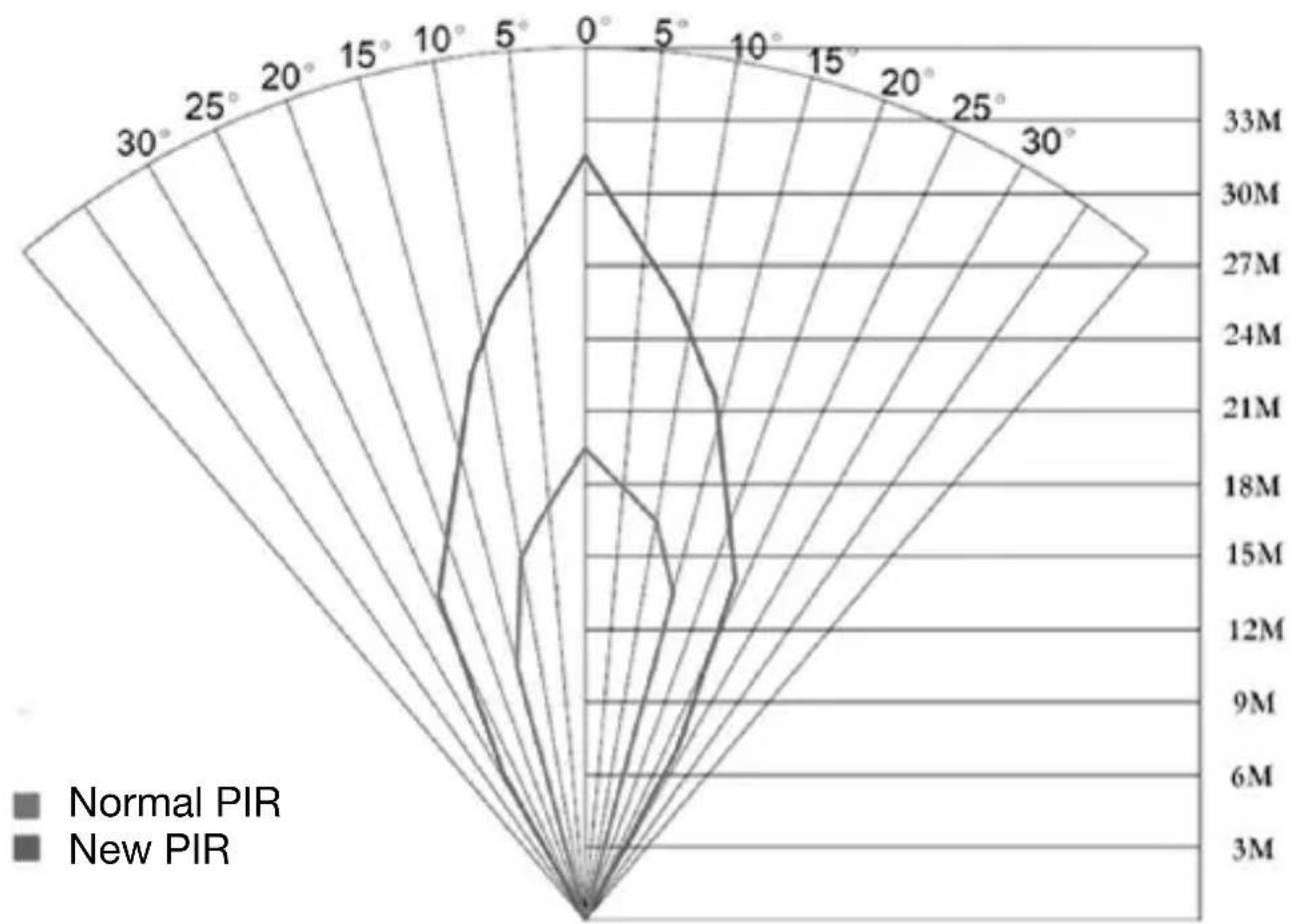Berger & Schröter MG984G30M - Appendix I: PIR Detection Zone - 3