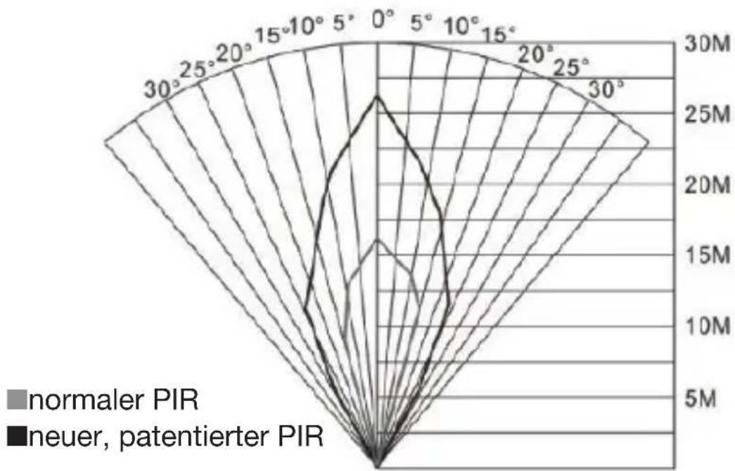 Berger & Schröter BG310M - PIR-Erfassungsbereich - 1