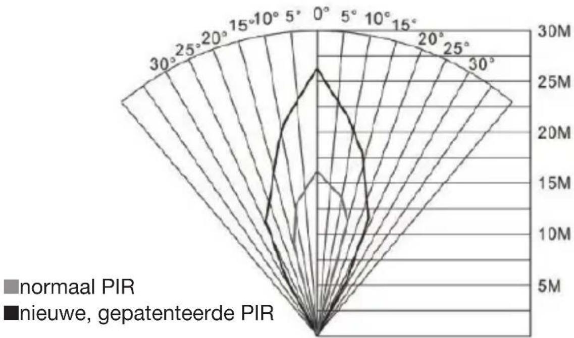 Berger & Schröter BG310M - PIR-detectiebereik - 1