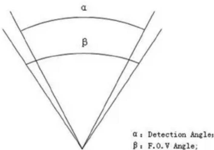 Berger & Schröter SG880MK8mHD - Appendix I: PIR Detection Zone - 2