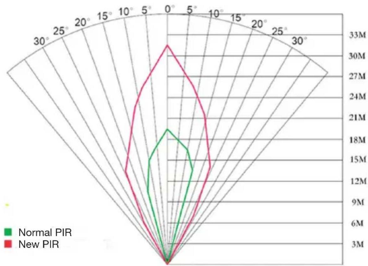 Berger & Schröter SG880MK8mHD - Appendix I: PIR Detection Zone - 3