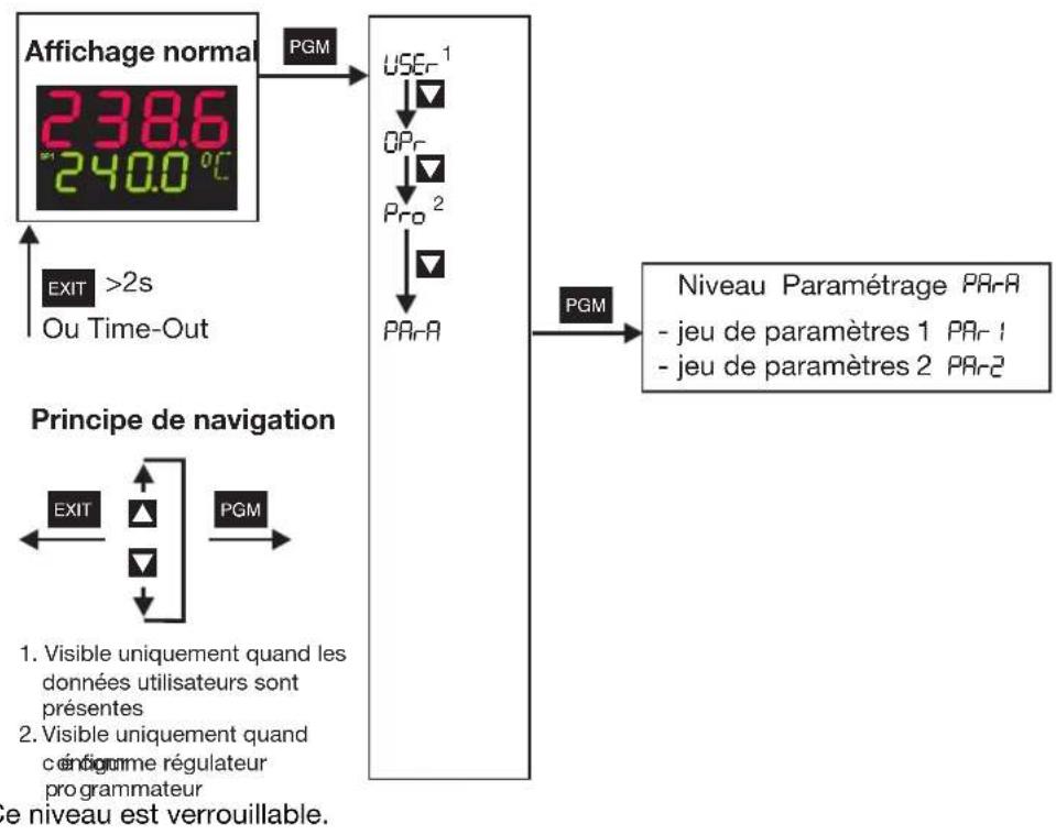 Jumo dTRON 316 - Accès - 1