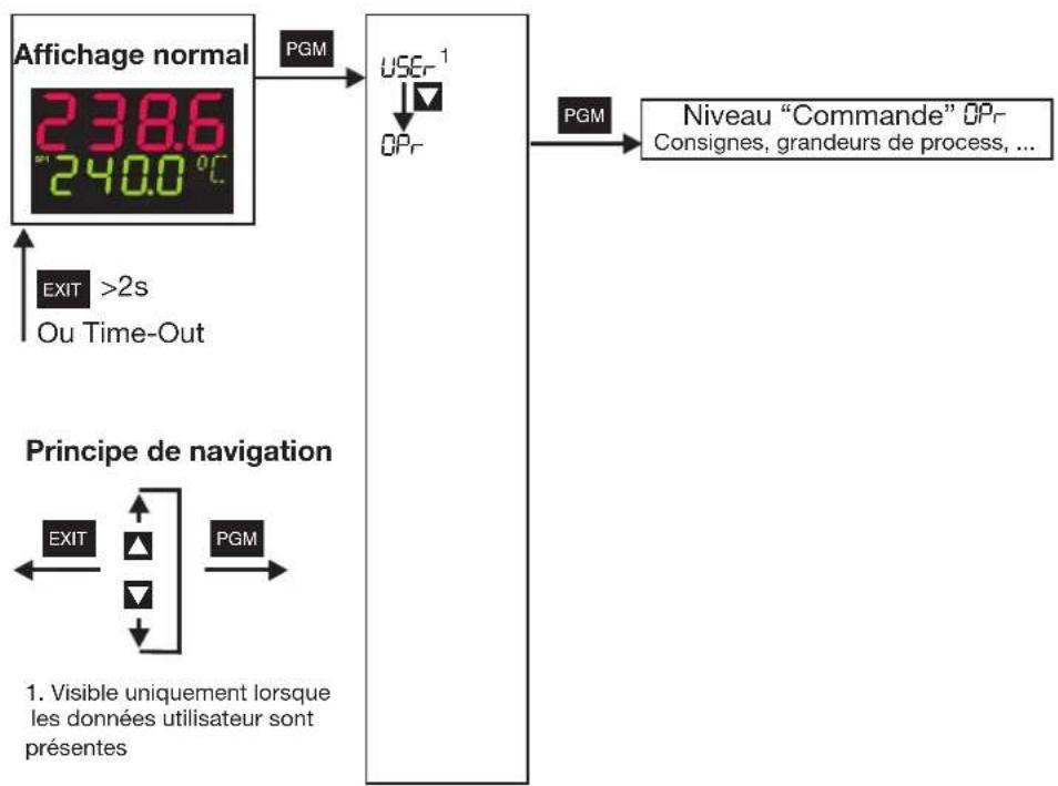 Jumo dTRON 316 - Accès - 1