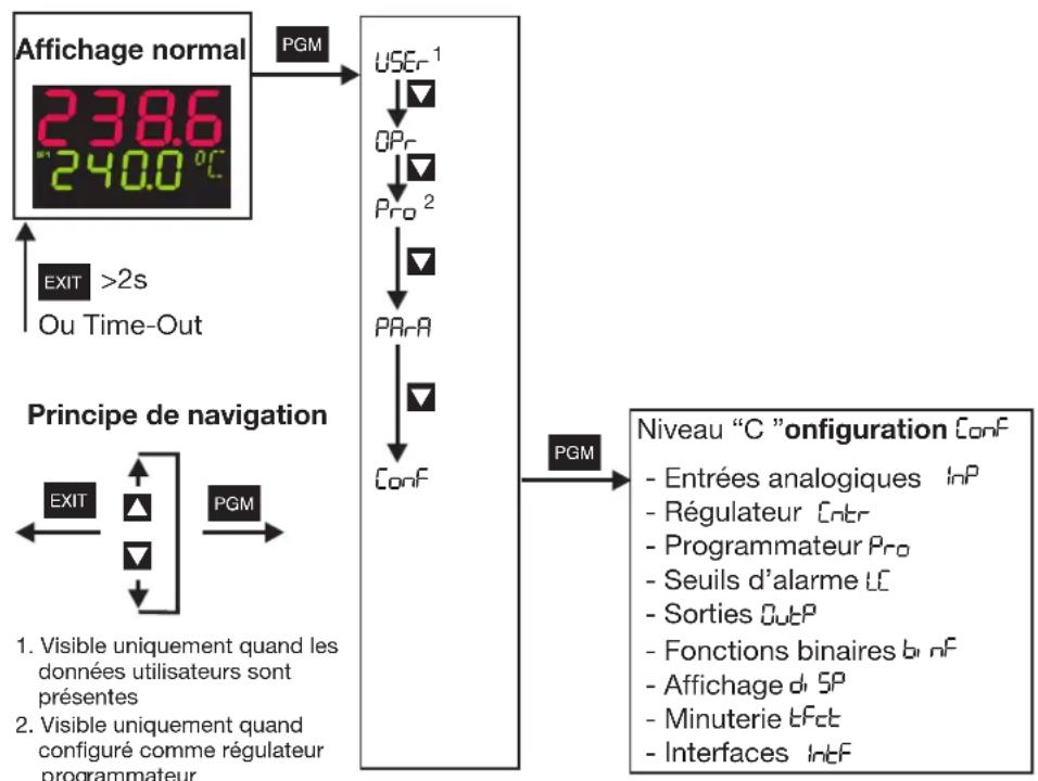 Jumo dTRON 316 - Accès - 1