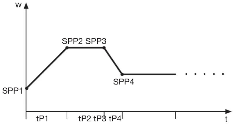 Jumo dTRON 316 - Fonction - 1