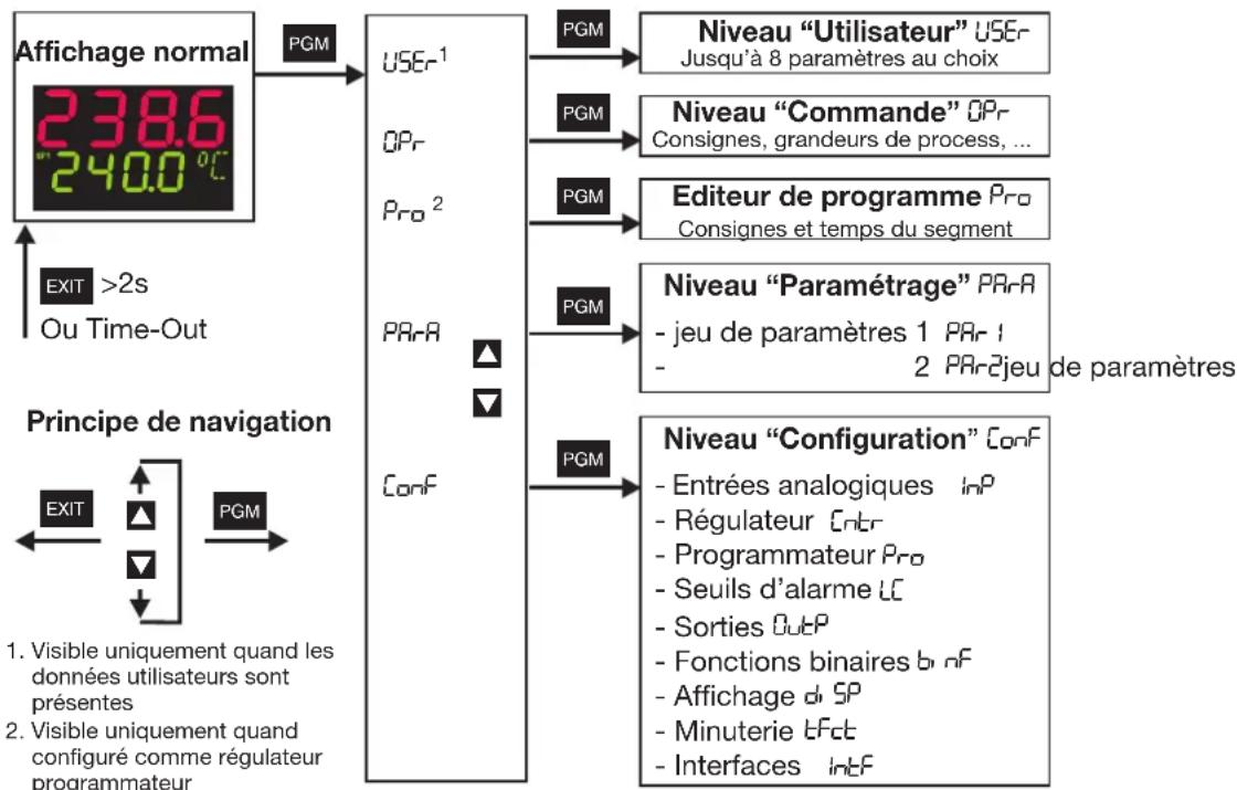 Jumo dTRON 316 - Concept de niveaux - 1