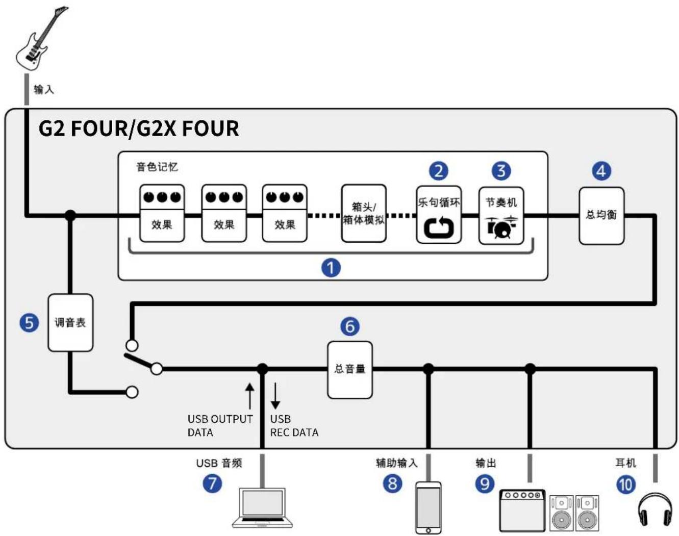 ZOOM G2X Four - 信号流程 - 1