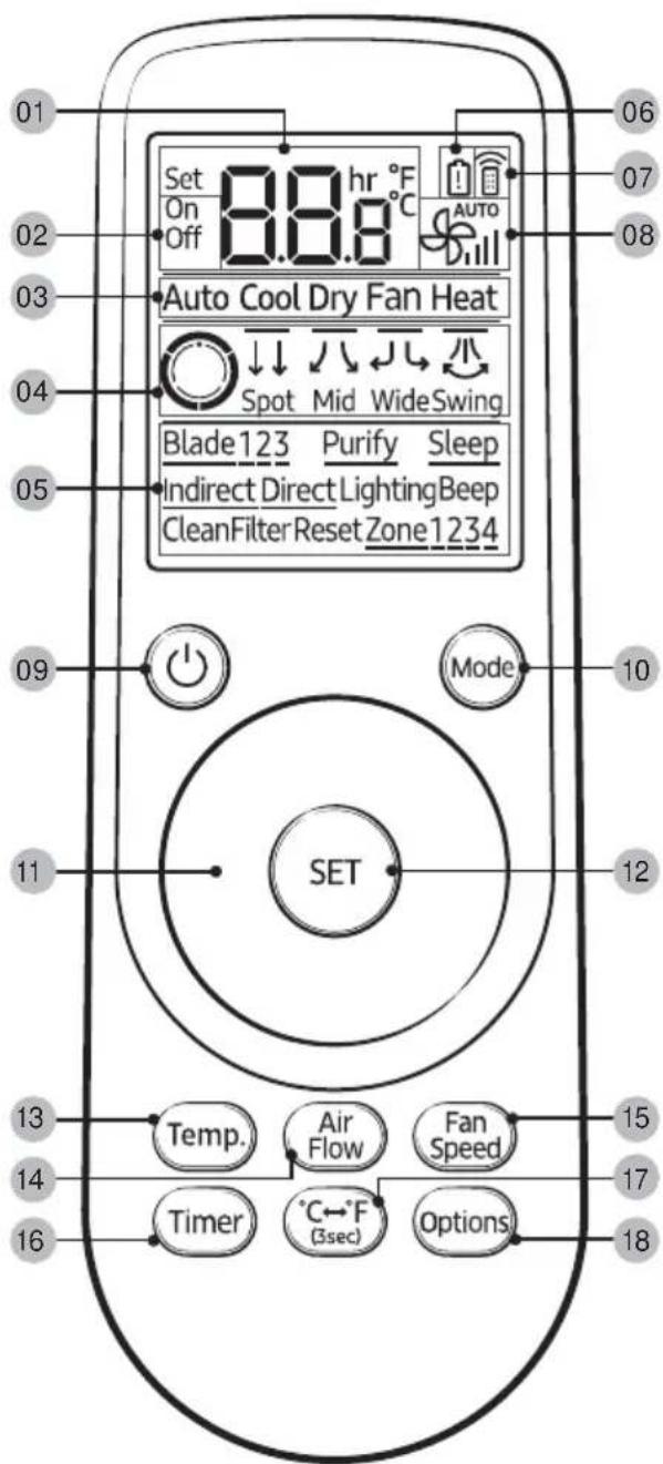 01 02 03 04 05 06 07 08 Set 8.8 hr °F On Off Off Auto Cool Dry Fan Heat Spot Mid Wide Swing Blade123 Purify Sleep Indirect Direct LightingBeep CleanFilter Reset Zone1234 09 Mode 10 11 SET 12 13 Temp. Air Flow Fan Speed 14 Timer °C←°F (3sec) Options 15 16 17