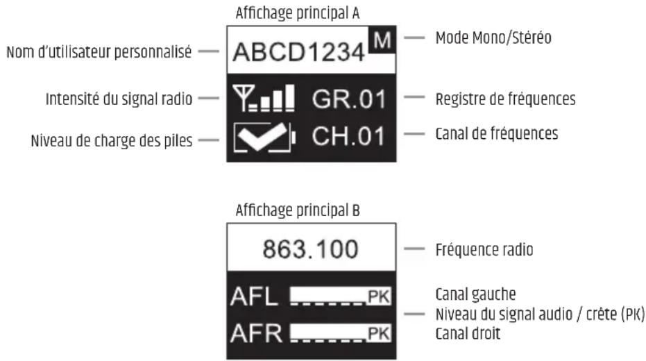 Nom d'utilisateur personnalisé — ABCD1234 M Mode Mono/Stéréo Intensité du signal radio — GR.01 — Registre de fréquences Niveau de charge des piles — CH.01 — Canal de fréquences Affichage principal A Affichage principal B 863.100 — Fréquence radio AFL PK AFR PK Canal gauche Niveau du signal audio / crête (PK) Canal droit