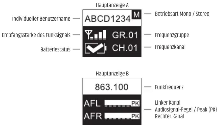 Hauptanzeige A Individueller Benutzername — ABCD1234 M — Betriebsart Mono / Stereo Empfangsstärke des Funksignals — GR.01 — Frequenzgruppe Batteriestatus — CH.01 — Frequenzkanal Hauptanzeige B 863.100 — Funkfrequenz AFL PK — Linker Kanal AFR PK — Audiosignal-Pegel / Peak (PK) Rechter Kanal
