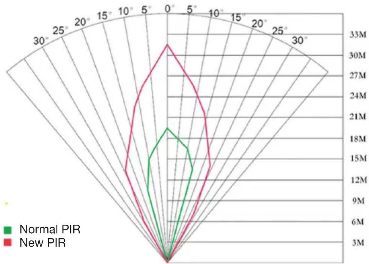 Berger & Schröter MG983G30M - Appendix I: PIR Detection Zone - 3