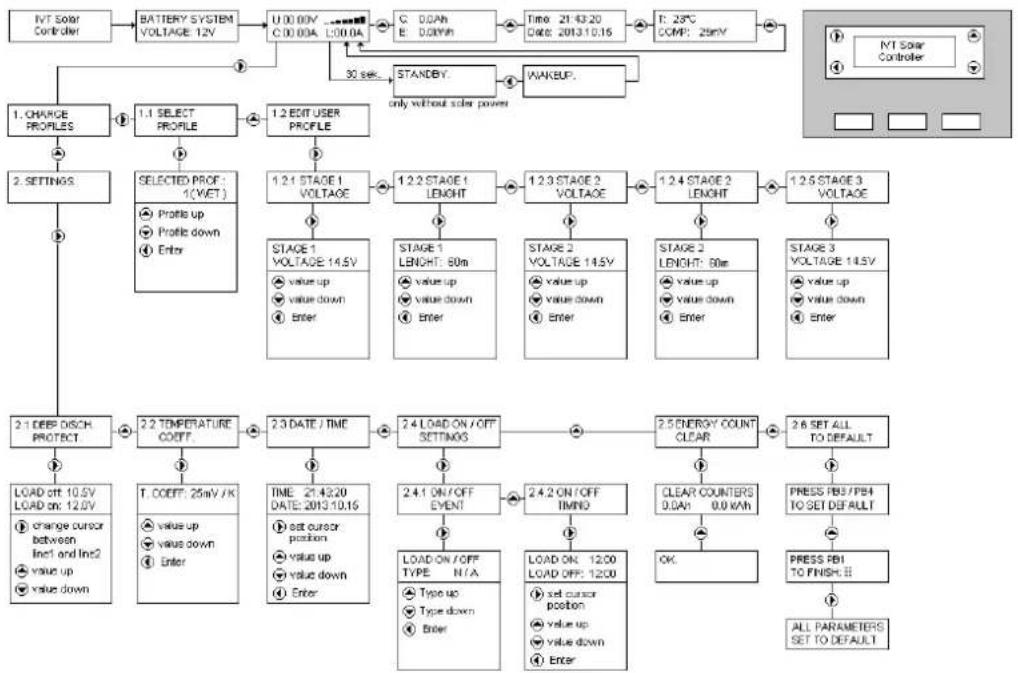 IVT SCplus 40A - Betriebsdaten anzeigen („Data View“-Modus) - 2