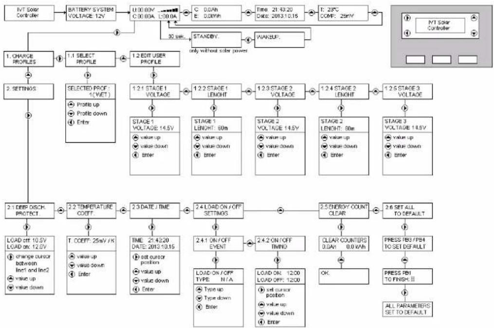 IVT SCplus 40A - Réglage du régulateur solaire sur l'écran (seulement pour SCDplus) - 1
