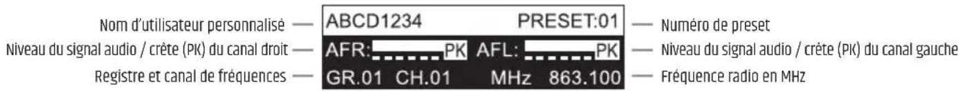 Nom d'utilisateur personnalisé — ABCD1234 PRESET:01 — Numéro de preset Niveau du signal audio / crête (PK) du canal droit — AFR: PK AFL: PK — Niveau du signal audio / crête (PK) du canal gauche Registre et canal de fréquences — GR.01 CH.01 MHz 863.100 — Fréquence radio en MHz