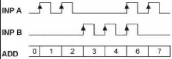 Kübler Codix 560 - Types d'entrée – comptage d'impulsions - 3