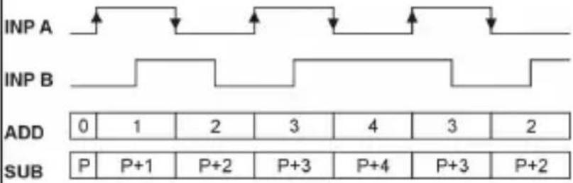 Kübler Codix 560 - Types d'entrée – comptage d'impulsions - 5