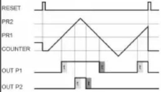 Kübler Codix 560 - 4...30 V DC-Pegel, Signalform Rechteck 1:1 - 42