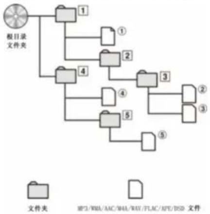 ALPINE HDS990 - 文件的顺序 - 1