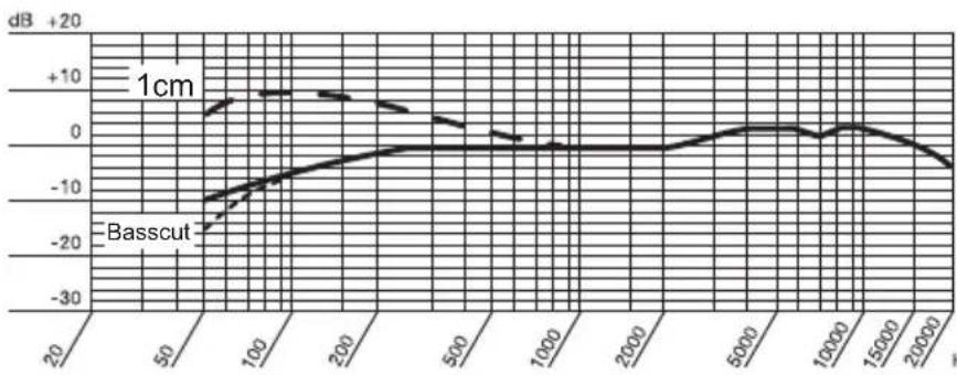 AKG C1000S Mk4 - Datos técnicos - 1