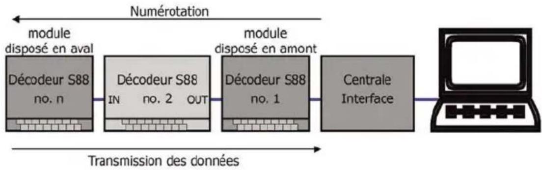 Tams Elektronik S885 - Envoi des messages de retour dans le bus S88 - 1