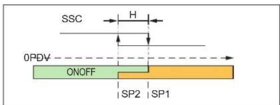 SSC H OPDV ONOFF SP2 SP1