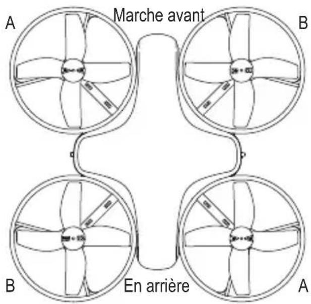 Marche avant A B En arrière B A