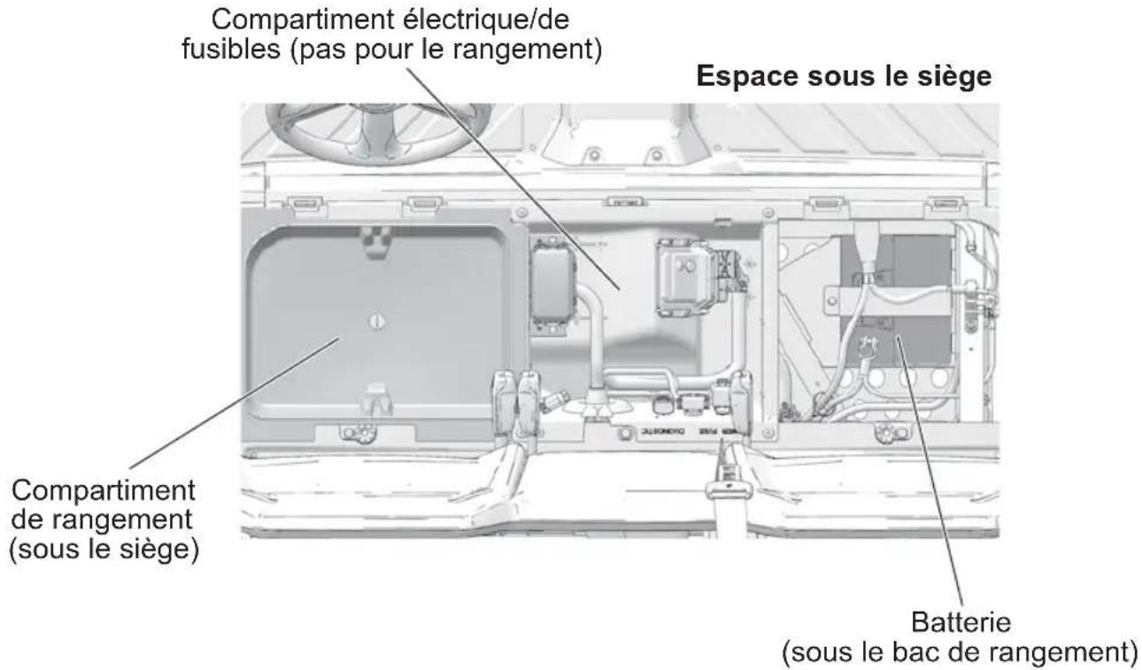 Compartiment électrique/de fusibles (pas pour le rangement) Espace sous le siège Compartiment de rangement (sous le siège) Batterie (sous le bac de rangement)