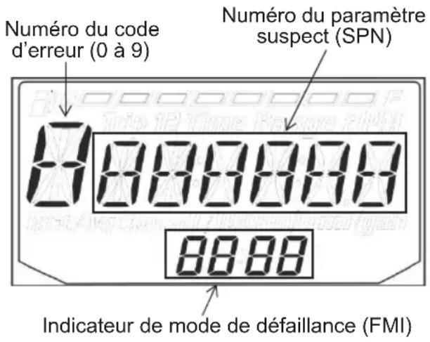 Numéro du code d'erreur (0 à 9) Numéro du paramètre suspect (SPN) 8888888 8888 Indicateur de mode de défaillance (FMI)