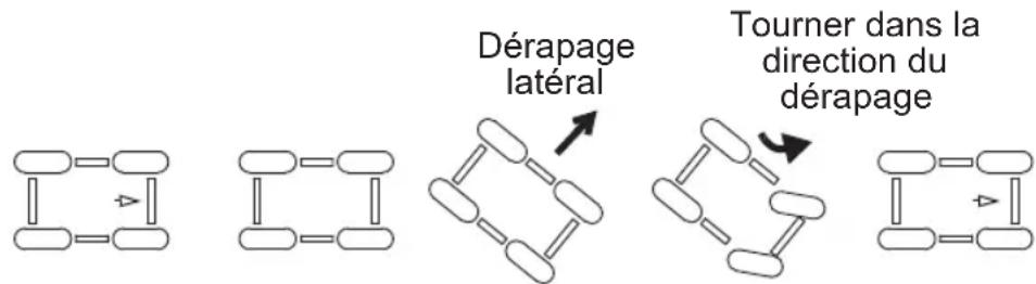 Dérapage latéral Tourner dans la direction du dérapage
