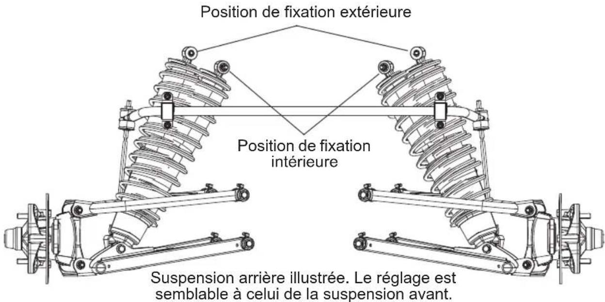 Position de fixation extérieure Position de fixation intérieure Suspension arrière illustrée. Le réglage est semblable à celui de la suspension avant.