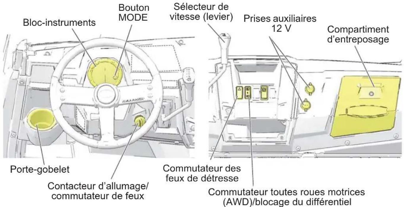 Bloc-instruments Bouton MODE Sélecteur de vitesse (levier) Prises auxiliaires 12 V Compartiment d'entreposage Porte-gobelet Contacteur d'allumage/commutateur de feux Commutateur des feux de détresse Commutateur toutes roues motrices (AWD)/blocage du différentiel