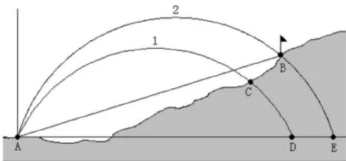 Berger & Schröter 31929 - 5-4 Golfafstandcompensatie (Golf Slope Compensated Distance) (gecompenseerde golfafstand). - 1