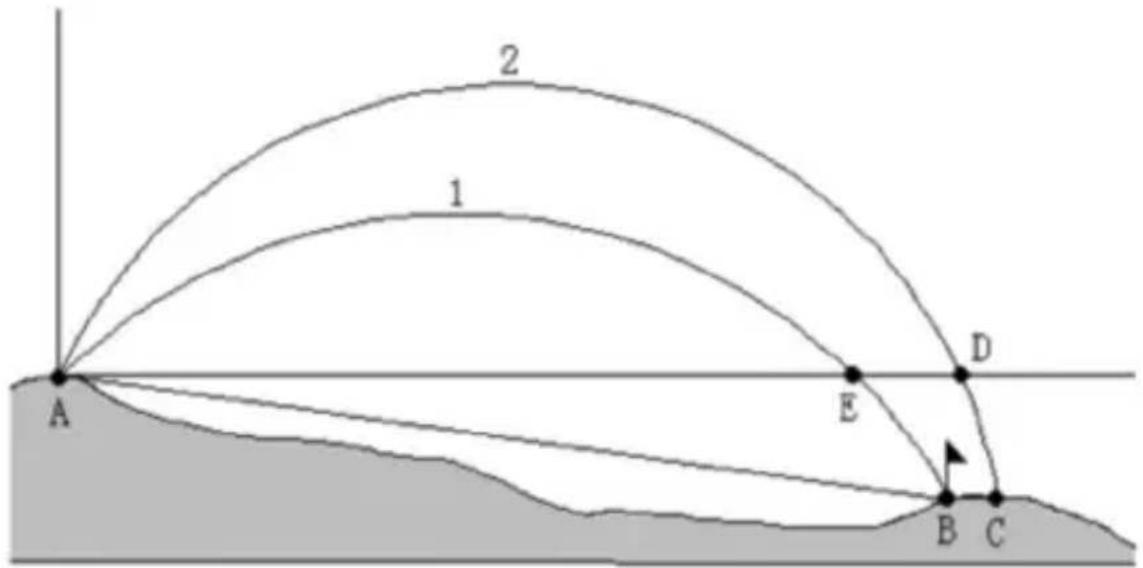 Berger & Schröter 31929 - 5-4 Golf Distance Correction (Golf Slope Compensated Distance) Principle: - 2