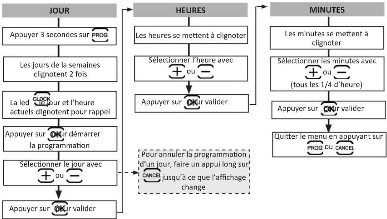 GRE Vortex - Programmer des cycles de nettoyage - 1