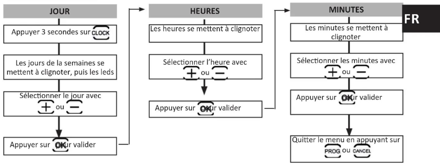 GRE Vortex - I Réglage de l'horloge et programmation des cycles de nettoyage (selon modele) - 2