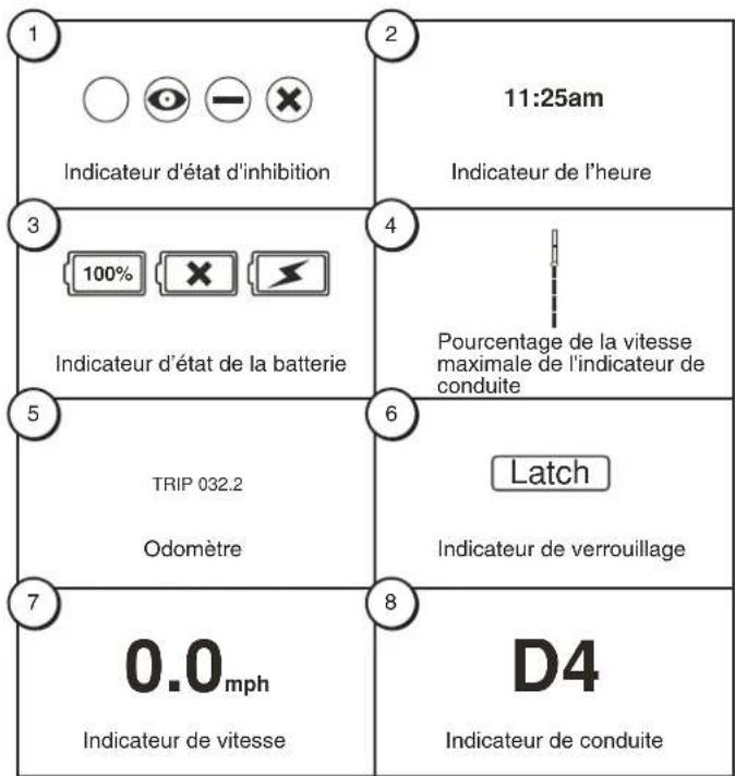 1 Indicateur d'état d'inhibition 2 11:25am Indicateur de l'heure 3 100% Indicateur d'état de la batterie 4 Pourcentage de la vitesse maximale de l'indicateur de conduite 5 TRIP 032.2 Odomètre 6 Latch Indicateur de verrouillage 7 0.0 mph Indicateur de vitesse 8 D4 Indicateur de conduite