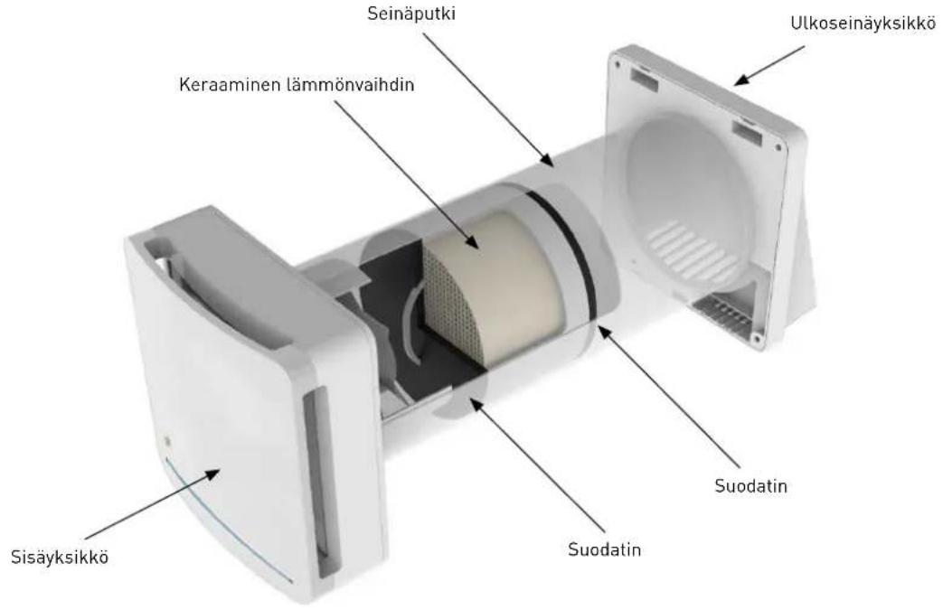 Seinäputki Keraaminen lämmönvaihdin Ulkoseinäyksikkö Suodatin Sisäyksikkö Suodatin