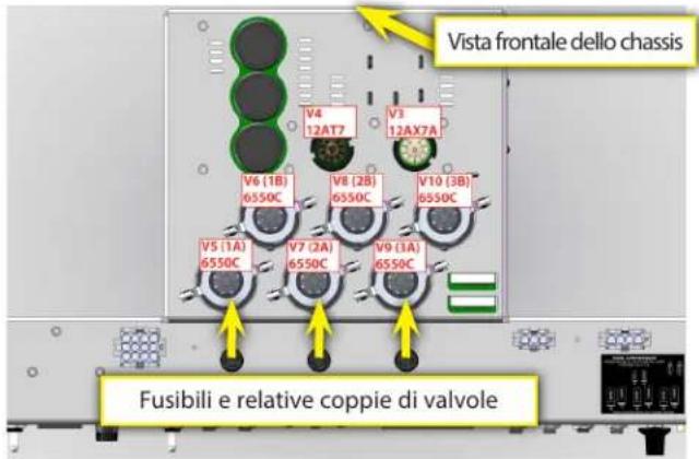 Vista frontale dello chassis V4 12AT7 V3 12AX7A V6 (1B) 6550C V8 (2B) 6550C V10 (3B) 6550C V5 (1A) 6550C V7 (2A) 6550C V9 (3A) 6550C Fusibili e relative coppie di valvole