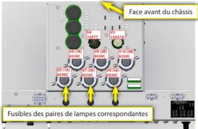 Face avant du châssis V4 12AT7 V3 12AX7A V6 (1B) 6550C V8 (2B) 6550C V10 (3B) 6550C V5 (1A) 6550C V7 (2A) 6550C V9 (3A) 6550C Fusibles des paires de lampes correspondantes