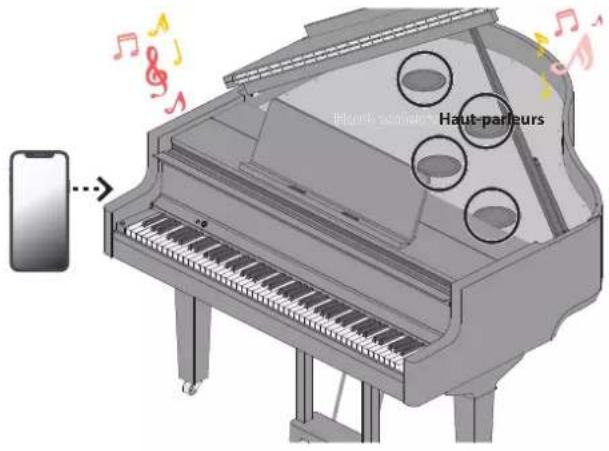ROLAND GP9M - →Écoute de musique sur les haut-parleurs du piano - 2