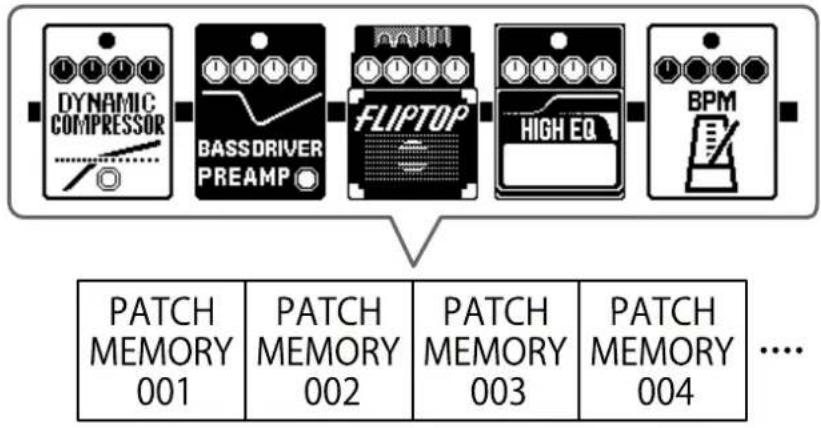 ZOOM B2 FOUR - Mémoires de patch - 1