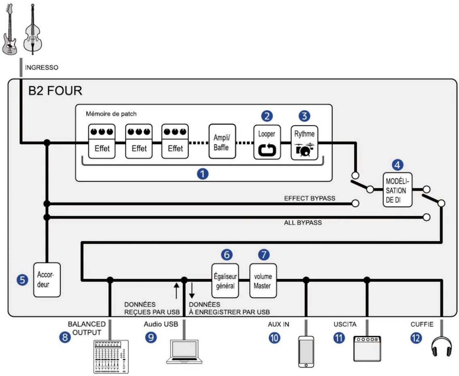 ZOOM B2 FOUR - Parcours du signal - 1